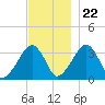 Wychmere Harbor tide chart for Wednesday, November 22, 2023