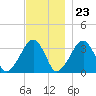 Wychmere Harbor tide chart for Thursday, November 23, 2023