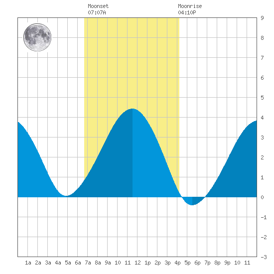 Wychmere Harbor tide chart for Monday, November 27, 2023