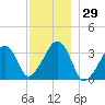 Wychmere Harbor tide chart for Wednesday, November 29, 2023