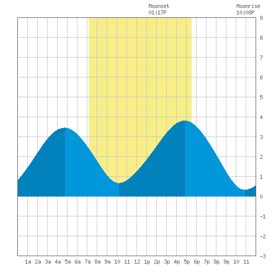 Wychmere Harbor tide chart for Friday, November 3, 2023