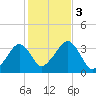 Wychmere Harbor tide chart for Friday, November 3, 2023