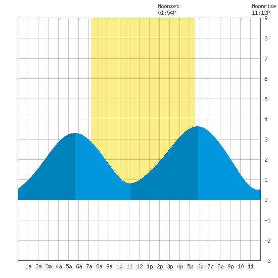 Wychmere Harbor tide chart for Saturday, November 4, 2023