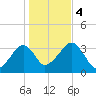 Wychmere Harbor tide chart for Saturday, November 4, 2023