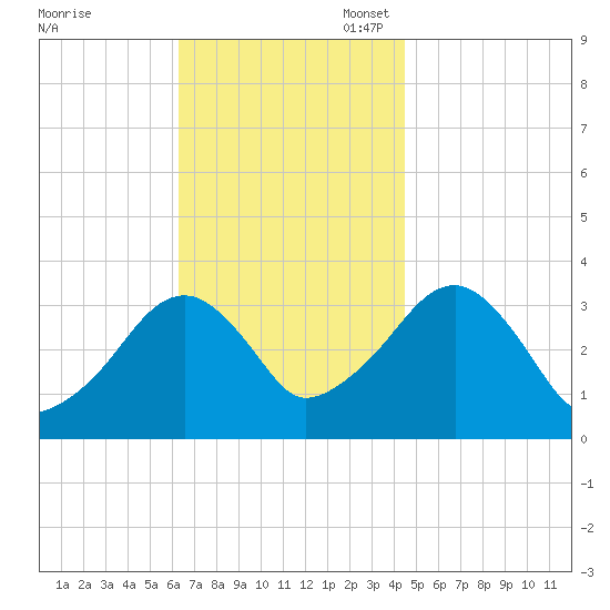 Wychmere Harbor tide chart for Monday, November 6, 2023