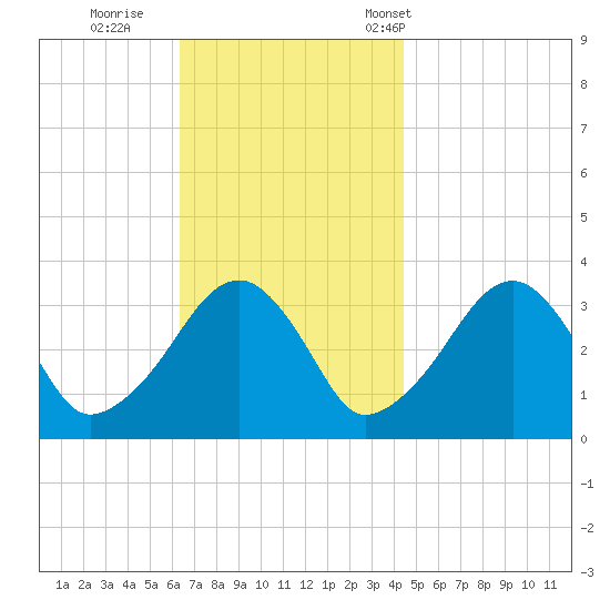Wychmere Harbor tide chart for Thursday, November 9, 2023