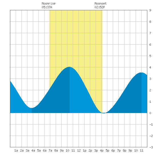 Wychmere Harbor tide chart for Monday, December 11, 2023