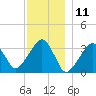 Wychmere Harbor tide chart for Monday, December 11, 2023