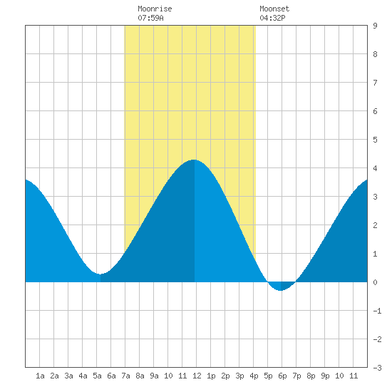 Wychmere Harbor tide chart for Wednesday, December 13, 2023
