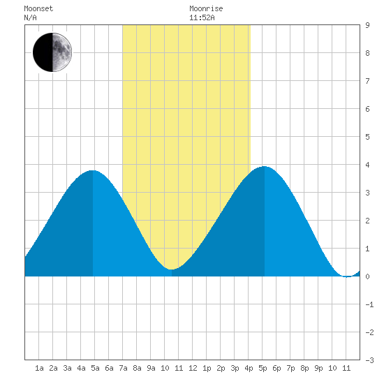 Wychmere Harbor tide chart for Tuesday, December 19, 2023