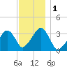 Wychmere Harbor tide chart for Friday, December 1, 2023