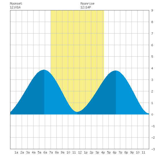 Wychmere Harbor tide chart for Wednesday, December 20, 2023