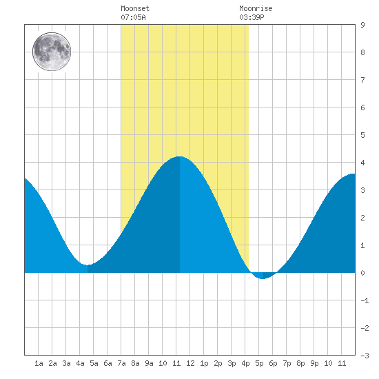 Wychmere Harbor tide chart for Tuesday, December 26, 2023