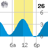 Wychmere Harbor tide chart for Tuesday, December 26, 2023