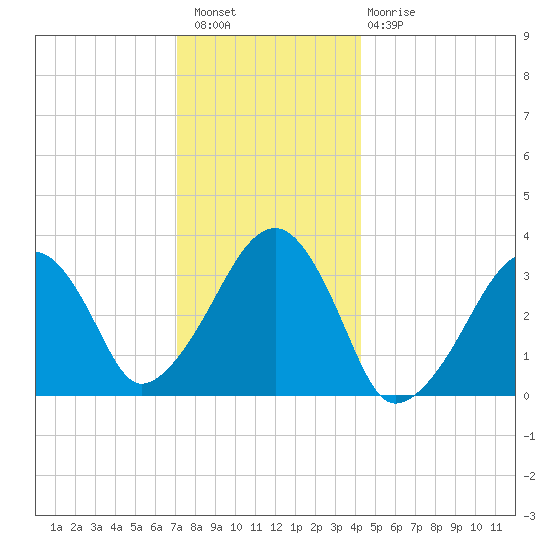 Wychmere Harbor tide chart for Wednesday, December 27, 2023