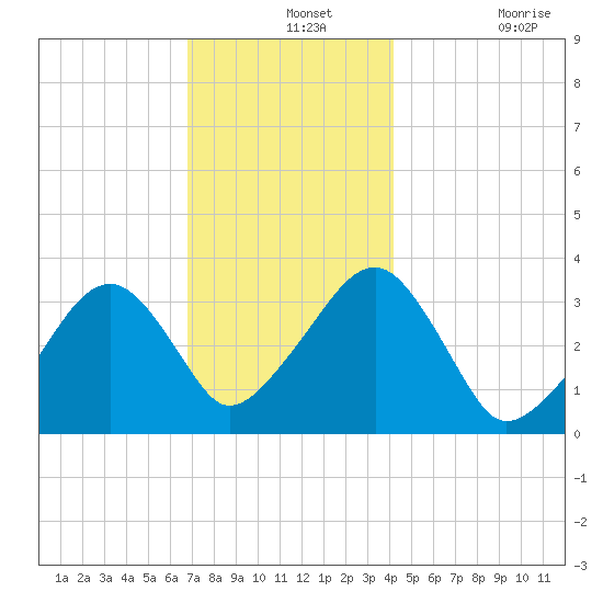 Wychmere Harbor tide chart for Saturday, December 2, 2023