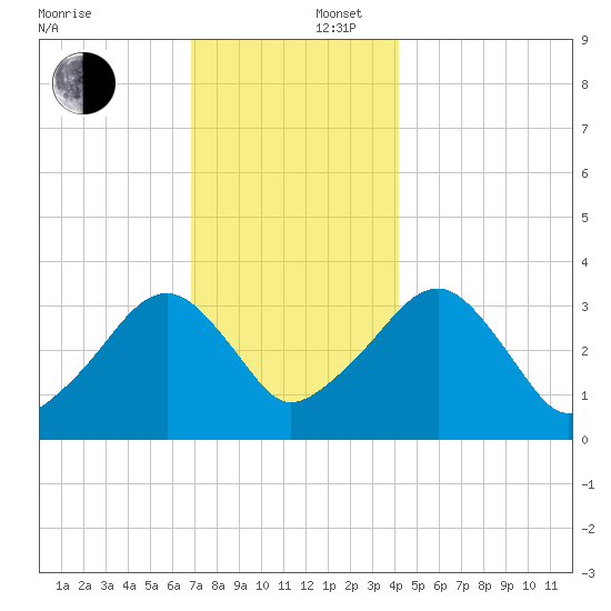 Wychmere Harbor tide chart for Tuesday, December 5, 2023
