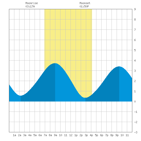 Wychmere Harbor tide chart for Saturday, December 9, 2023
