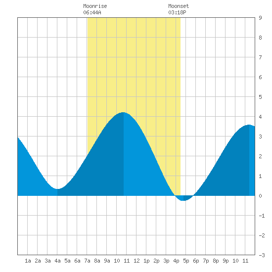 Wychmere Harbor tide chart for Wednesday, January 10, 2024