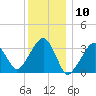 Wychmere Harbor tide chart for Wednesday, January 10, 2024