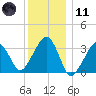 Wychmere Harbor tide chart for Thursday, January 11, 2024