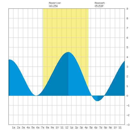 Wychmere Harbor tide chart for Friday, January 12, 2024