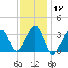 Wychmere Harbor tide chart for Friday, January 12, 2024