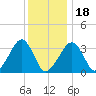 Wychmere Harbor tide chart for Thursday, January 18, 2024