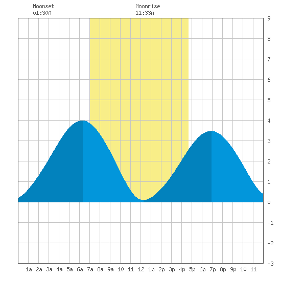 Wychmere Harbor tide chart for Friday, January 19, 2024