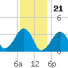Wychmere Harbor tide chart for Sunday, January 21, 2024