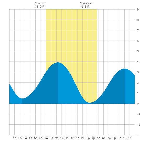Wychmere Harbor tide chart for Monday, January 22, 2024
