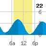 Wychmere Harbor tide chart for Monday, January 22, 2024
