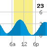 Wychmere Harbor tide chart for Tuesday, January 23, 2024