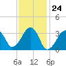 Wychmere Harbor tide chart for Wednesday, January 24, 2024
