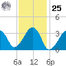 Wychmere Harbor tide chart for Thursday, January 25, 2024
