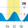 Wychmere Harbor tide chart for Friday, January 26, 2024