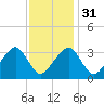 Wychmere Harbor tide chart for Wednesday, January 31, 2024