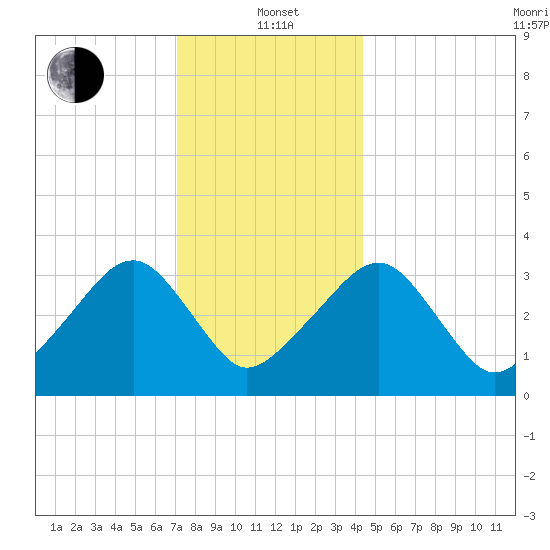 Wychmere Harbor tide chart for Wednesday, January 3, 2024