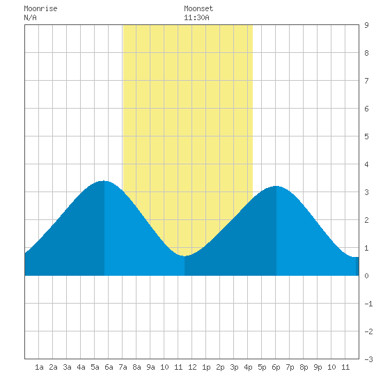 Wychmere Harbor tide chart for Thursday, January 4, 2024