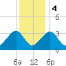 Wychmere Harbor tide chart for Thursday, January 4, 2024