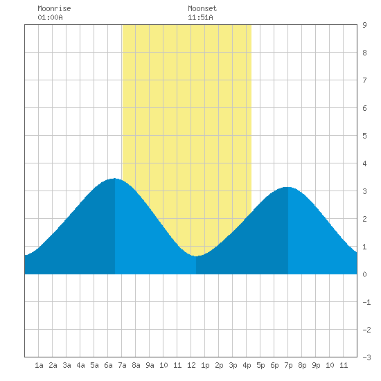 Wychmere Harbor tide chart for Friday, January 5, 2024