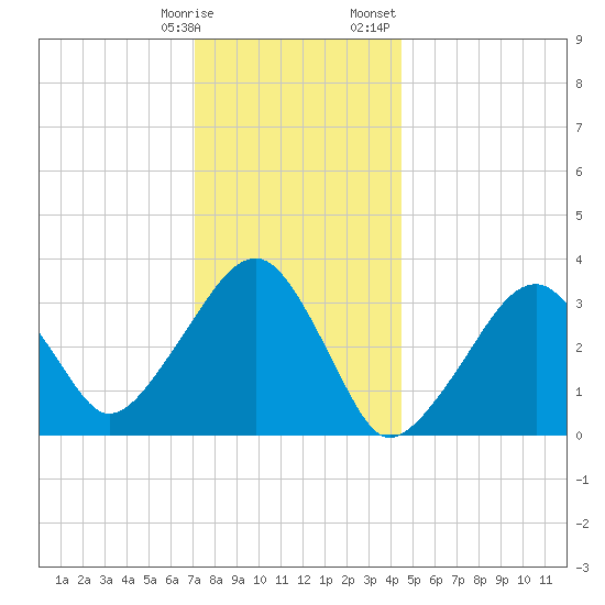 Wychmere Harbor tide chart for Tuesday, January 9, 2024