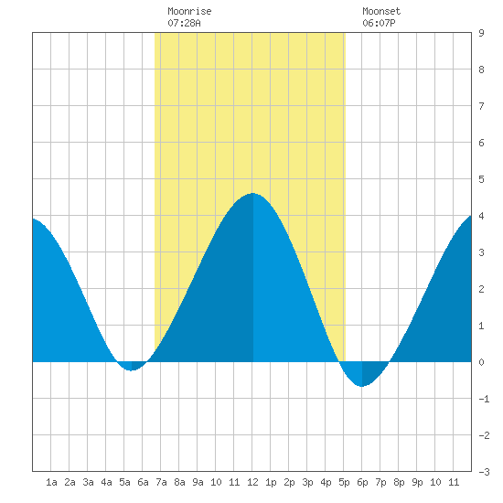 Wychmere Harbor tide chart for Saturday, February 10, 2024