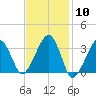 Wychmere Harbor tide chart for Saturday, February 10, 2024