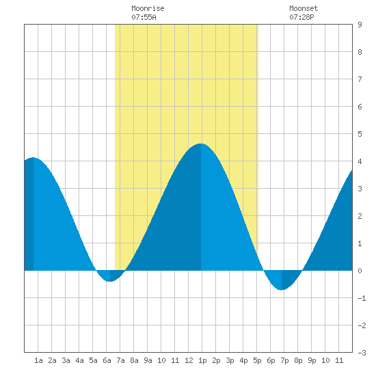 Wychmere Harbor tide chart for Sunday, February 11, 2024