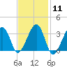 Wychmere Harbor tide chart for Sunday, February 11, 2024