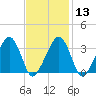 Wychmere Harbor tide chart for Tuesday, February 13, 2024