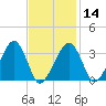 Wychmere Harbor tide chart for Wednesday, February 14, 2024