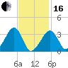 Wychmere Harbor tide chart for Friday, February 16, 2024