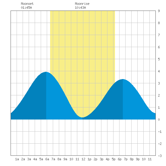 Wychmere Harbor tide chart for Saturday, February 17, 2024
